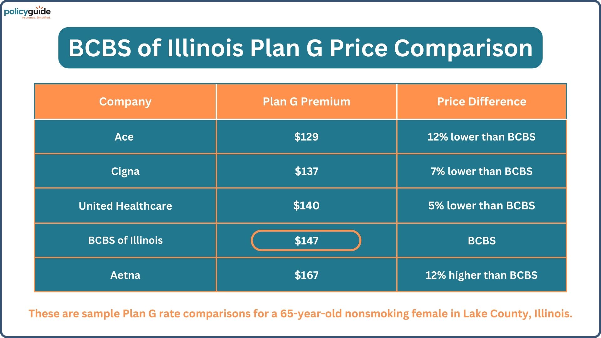 blue cross blue shield of Illinois medigap plan g premium vs others