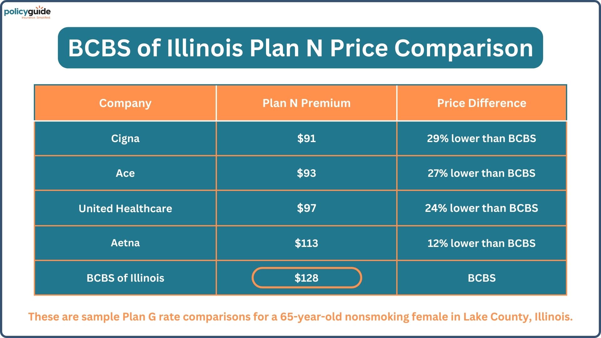 blue cross blue shield of Illinois medigap plan n premium vs others