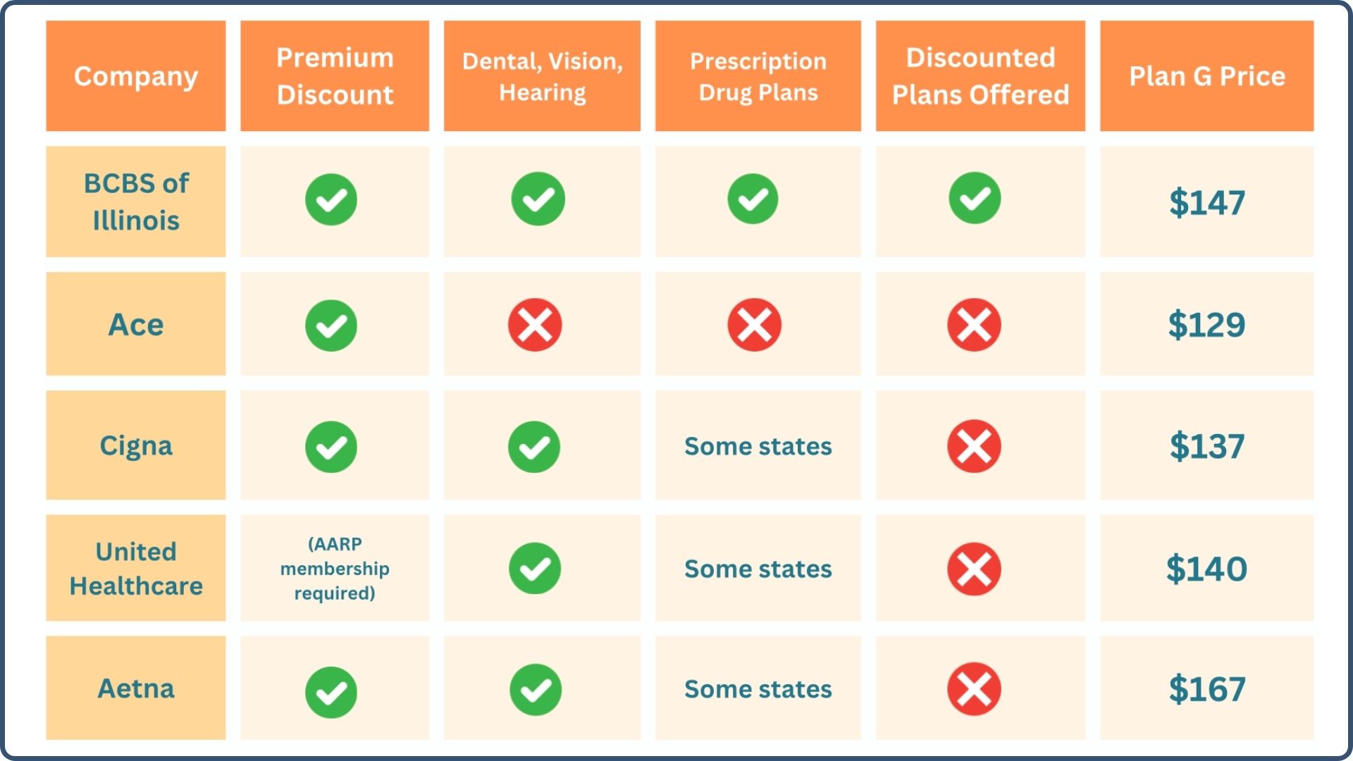 blue cross blue shield of Illinois medigap perks vs others