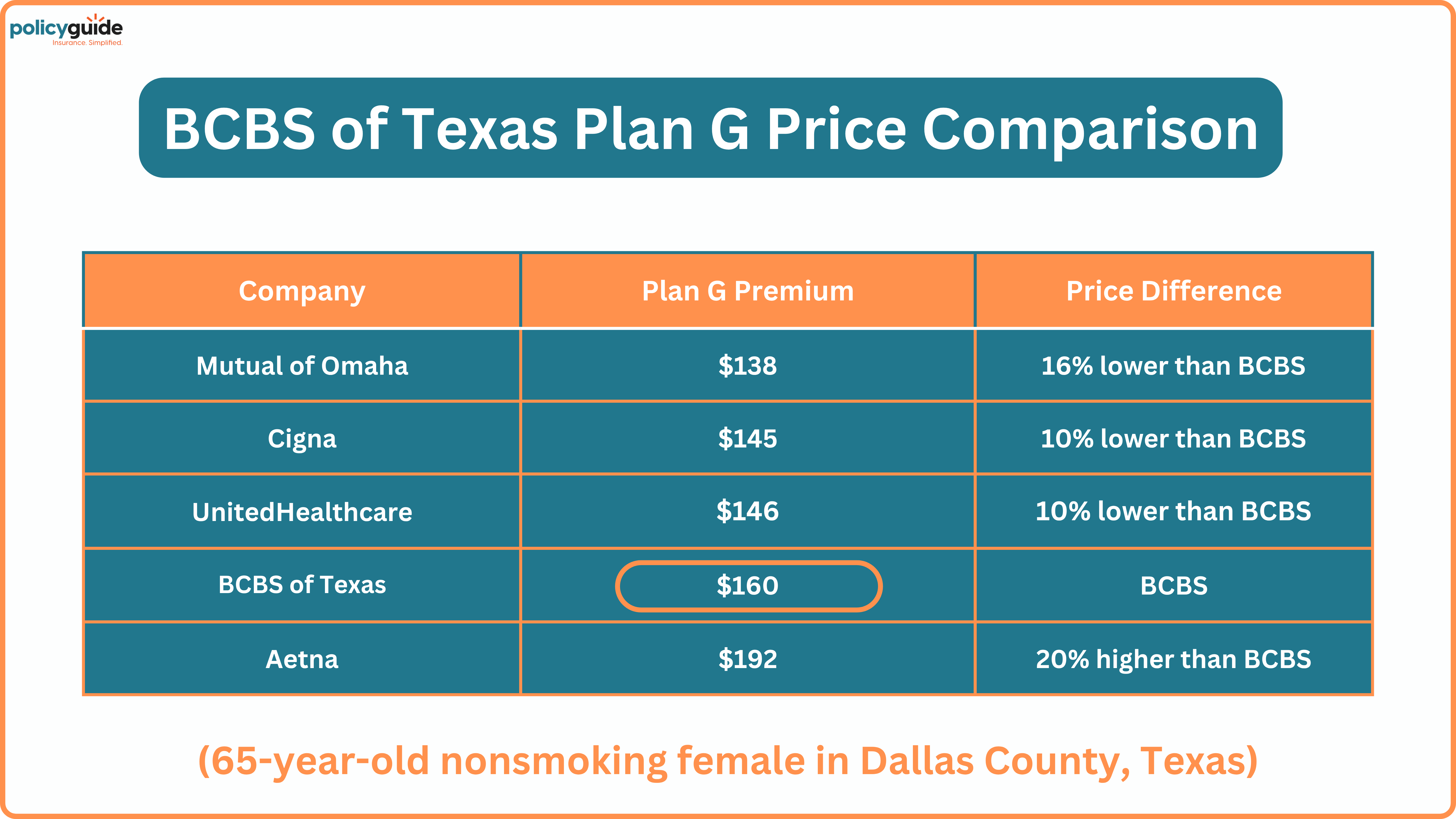 Blue Cross Blue Shield of Texas Medigap Plan G Premiums vs Other Top Medigap Companies