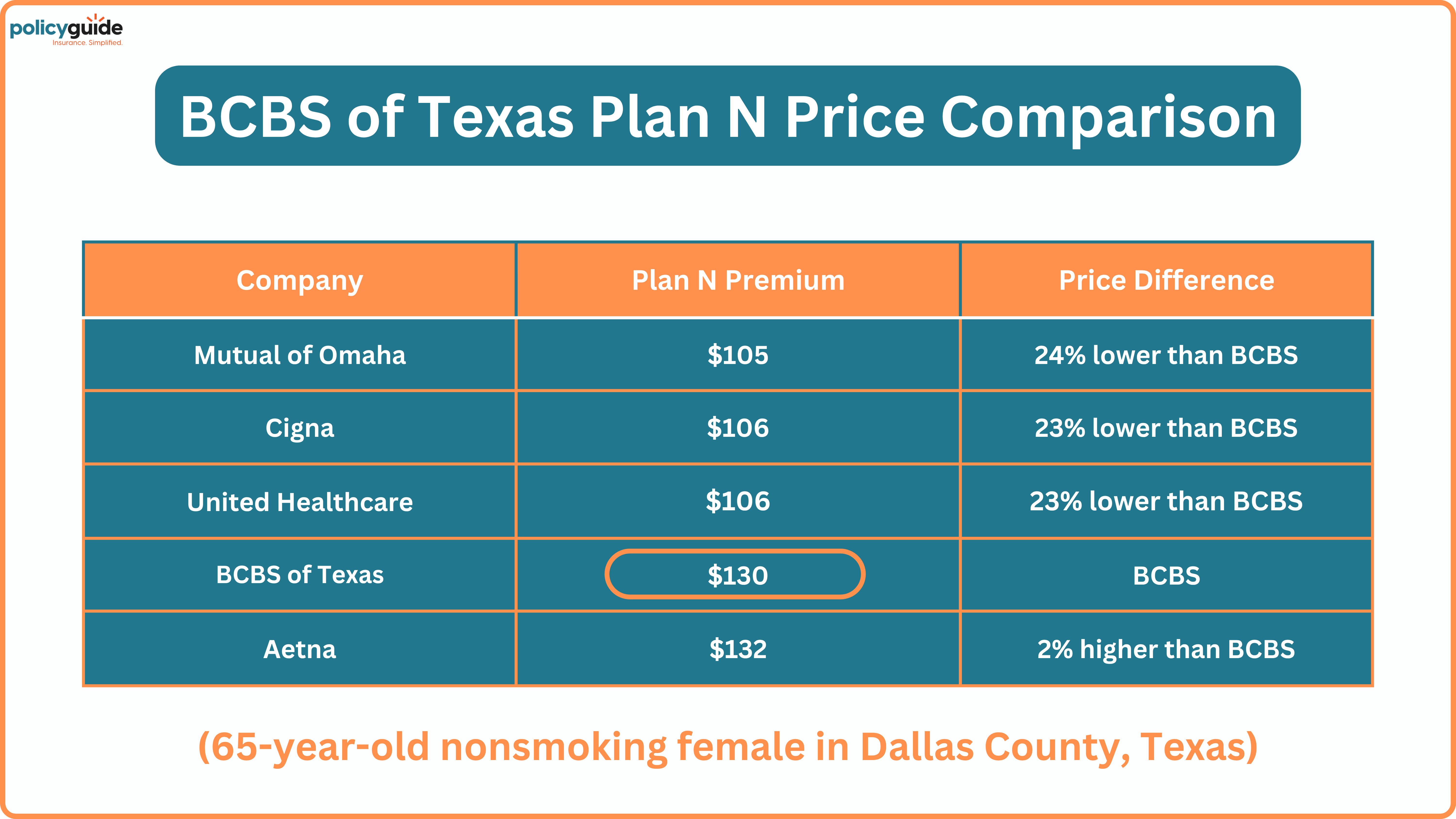 Blue Cross Blue Shield of Texas Medigap Plan N Premiums vs Other Top Medigap Companies
